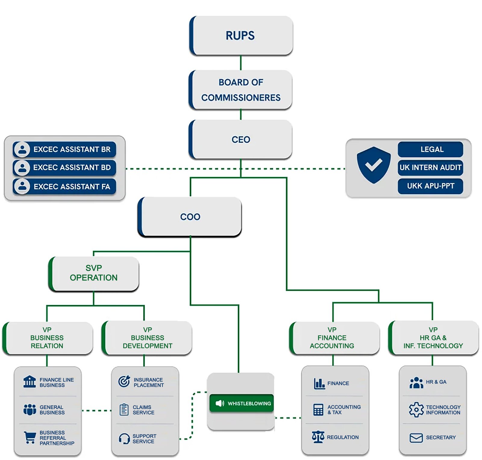 Struktur Organisasi Rajawali Insurance Brokers